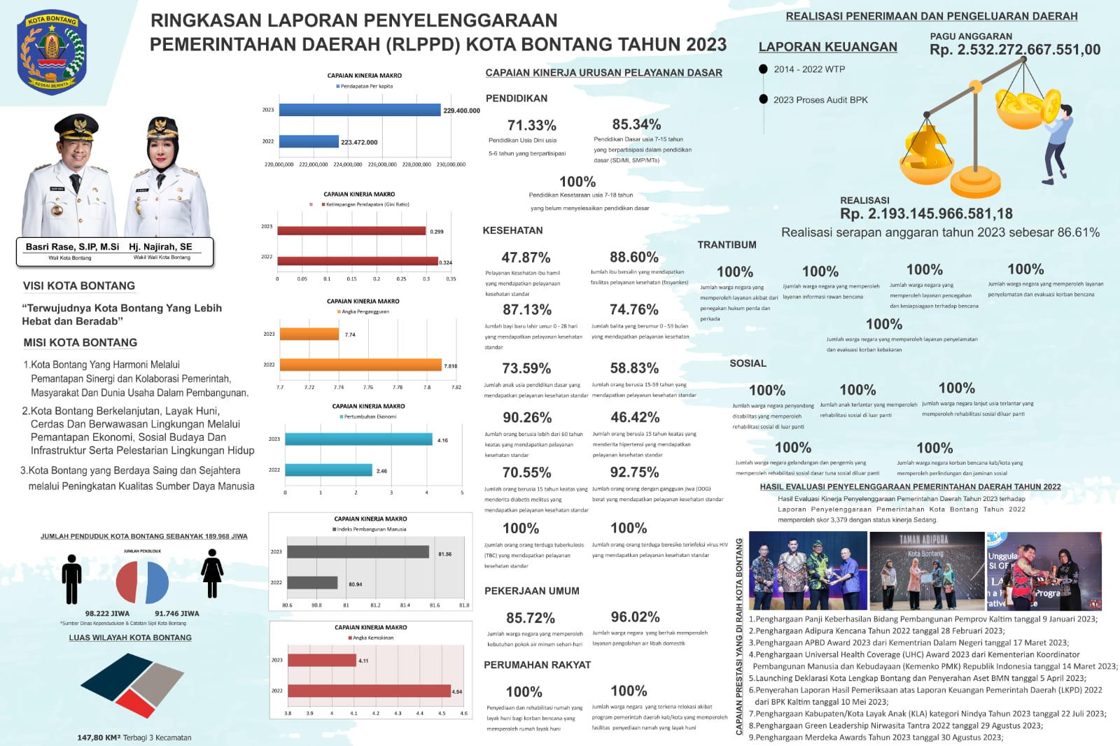 Ringkasan Laporan Penyelenggaraan Pemerintahan Daerah Kota Bontang 2023